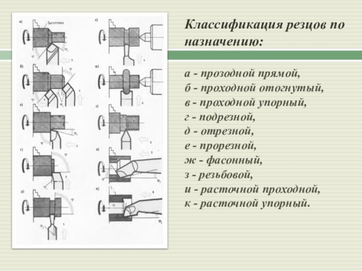 Классификация резцов по назначению:   а - прозодной прямой,  б