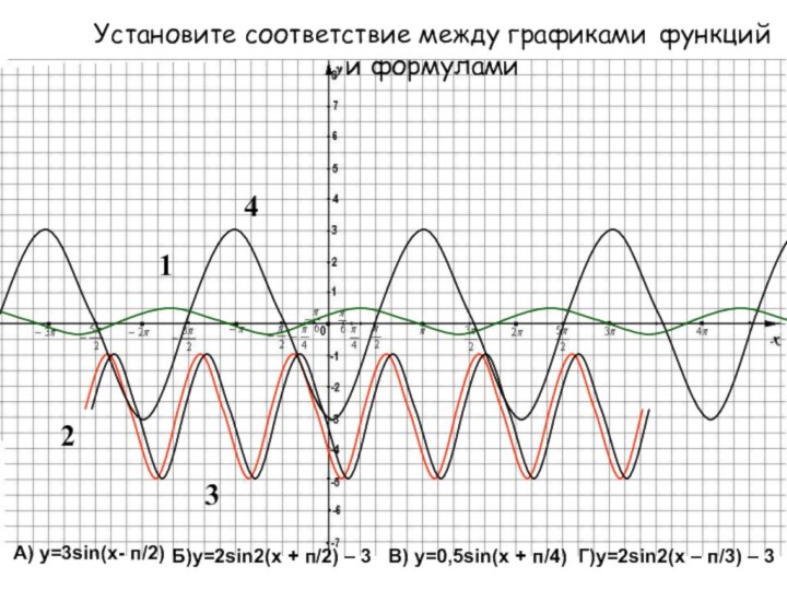 Установите соответствие между графиками функций и