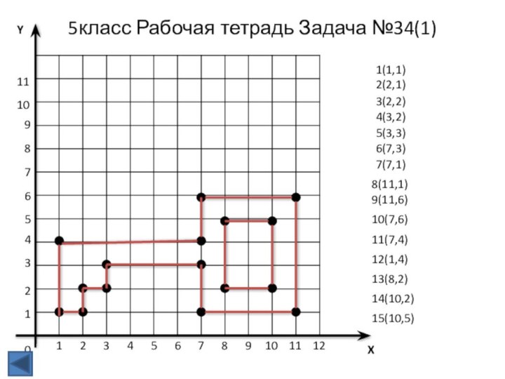 5класс Рабочая тетрадь Задача №34(1)YX110551010223467891134678911121(1,1)2(2,1)3(2,2)4(3,2)5(3,3)6(7,3)7(7,1)8(11,1)9(11,6)10(7,6)11(7,4)12(1,4)13(8,2)14(10,2)15(10,5)