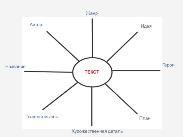 ТЕКСТНазваниеГероиИдеяЖанрАвторГлавная мысльХудожественная детальПлан