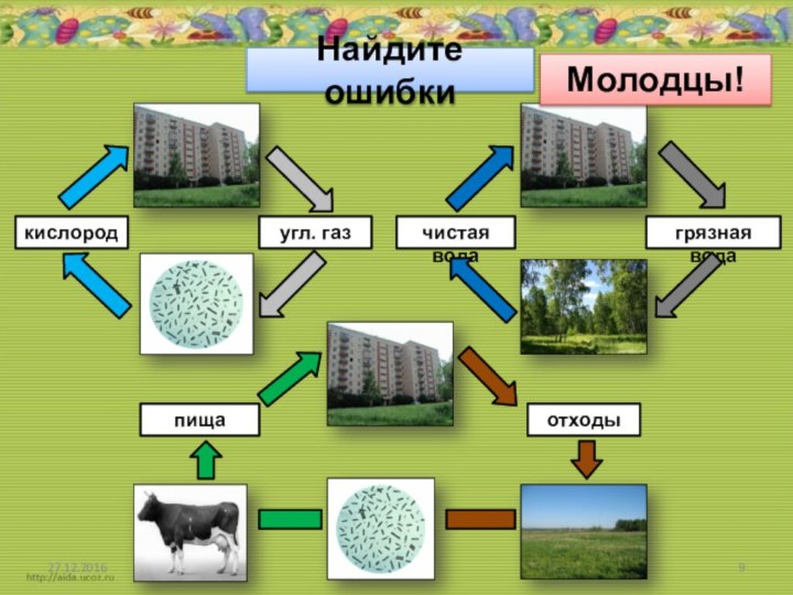 Найдите ошибки27.12.2016кислородугл. газчистая водагрязная водаотходыпищаМолодцы!