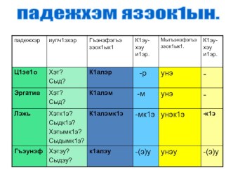 Презентация по адыгейскому языку по теме Склонение имен существительных