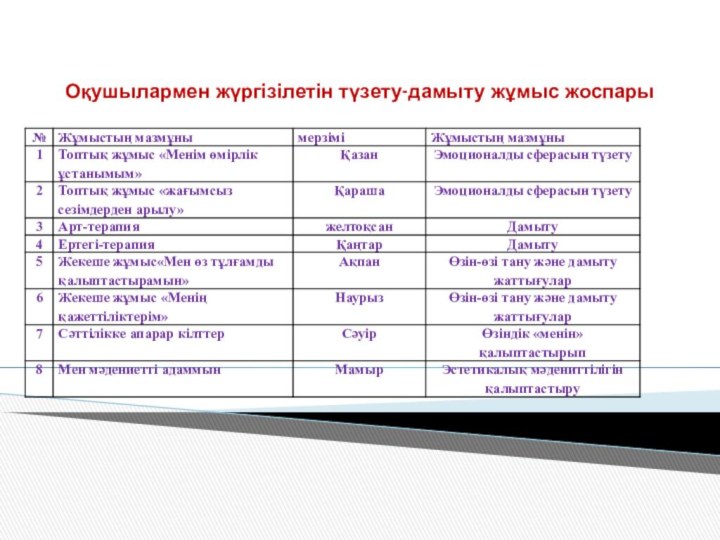 Оқушылармен жүргізілетін түзету-дамыту жұмыс жоспары