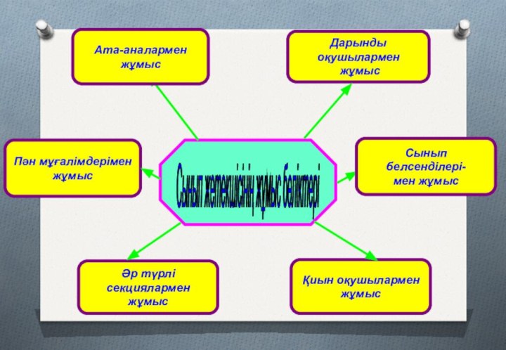 Сынып жетекшісінің жұмыс бөліктері Пән мұғалімдеріменжұмысӘр түрлі секциялармен жұмысҚиын оқушылармен жұмысДарынды оқушылармен жұмысСынып белсенділері-мен жұмысАта-аналармен жұмыс