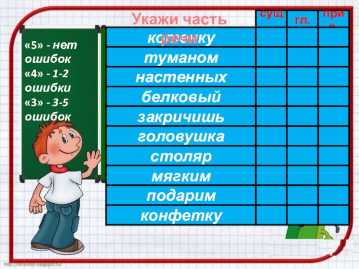 Конструктор слайда«5» - нет ошибок«4» - 1-2 ошибки«3» - 3-5 ошибоккотенкутуманомнастенныхбелковыйзакричишьголовушкастолярмягкимподаримконфеткусущ.гл.прил.Укажи часть речи