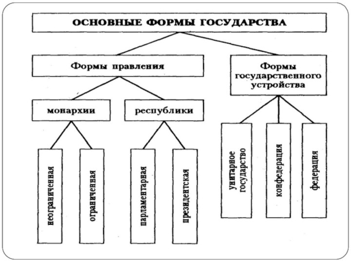 Форма правления одним лицом. Формы правления схема. Формы правления государства схема. Элементы формы государства схема. Форма государственного устройства схема.