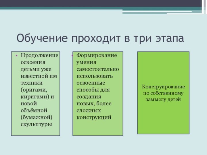 Обучение проходит в три этапаПродолжение освоения детьми уже известной им техники (оригами,