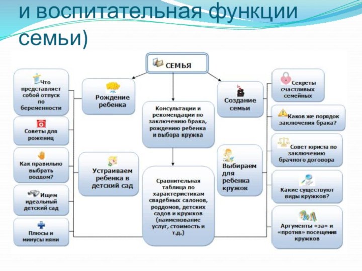 Семья и дети (репродуктивная и воспитательная функции семьи)