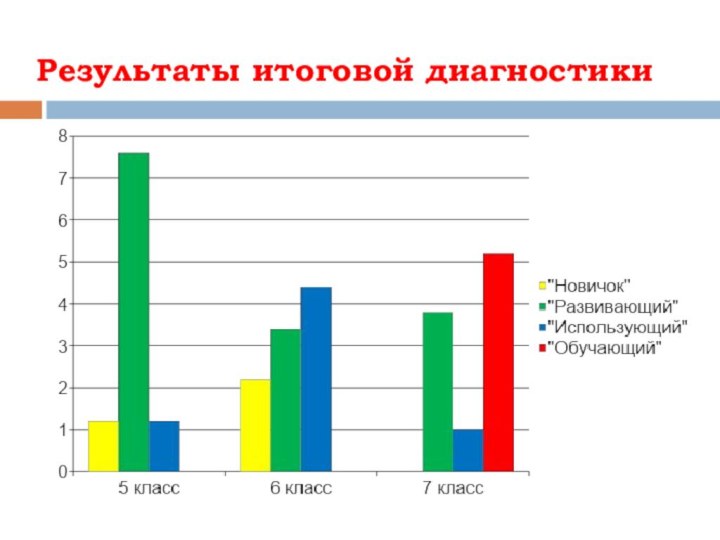 Результаты итоговой диагностики