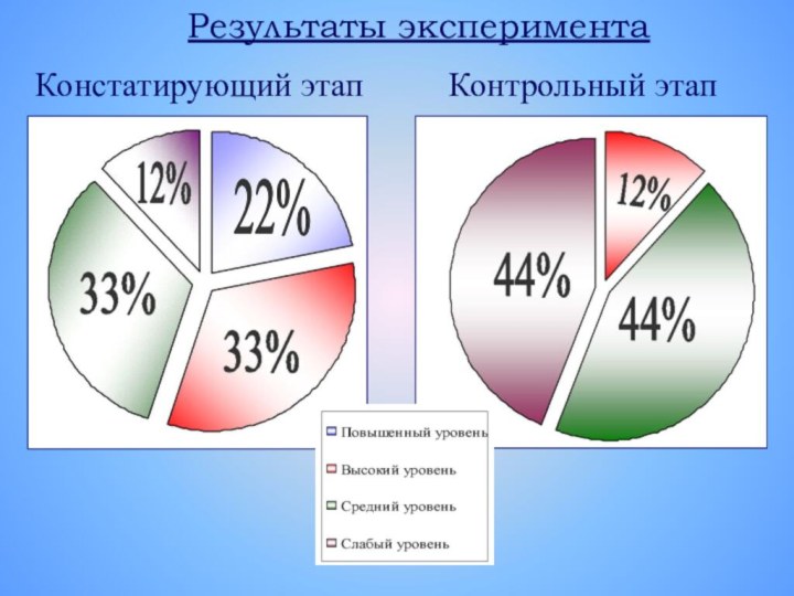 Результаты эксперимента22%Контрольный этапКонстатирующий этап