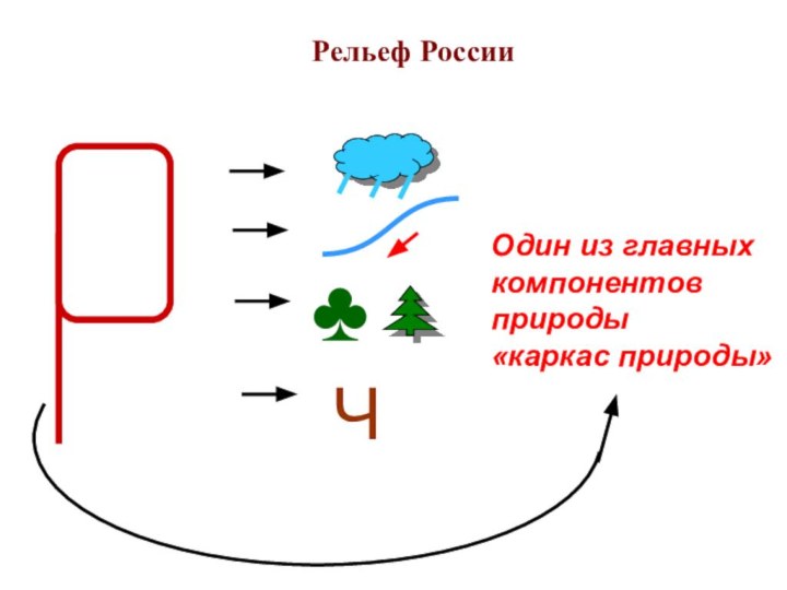 ♣ЧОдин из главных компонентов природы «каркас природы»Рельеф России