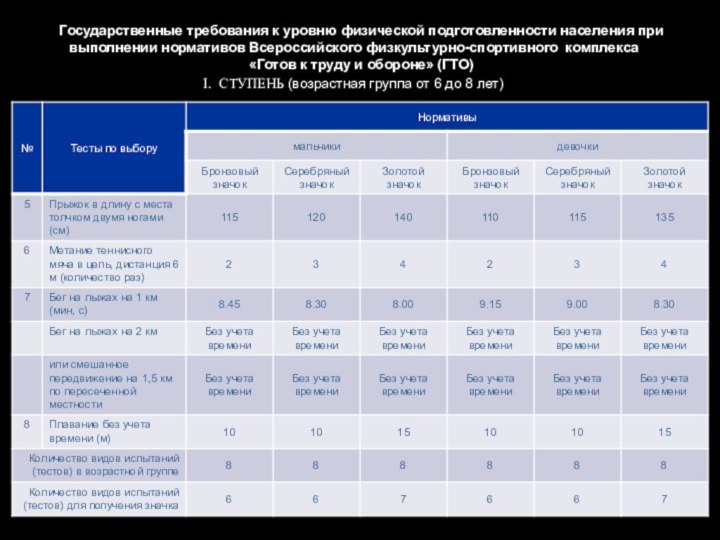 Государственные требования к уровню физической подготовленности населения при выполнении нормативов Всероссийского физкультурно-спортивного 