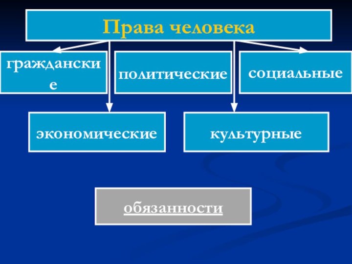 Права человекагражданскиеполитическиесоциальныеэкономическиекультурныеобязанности