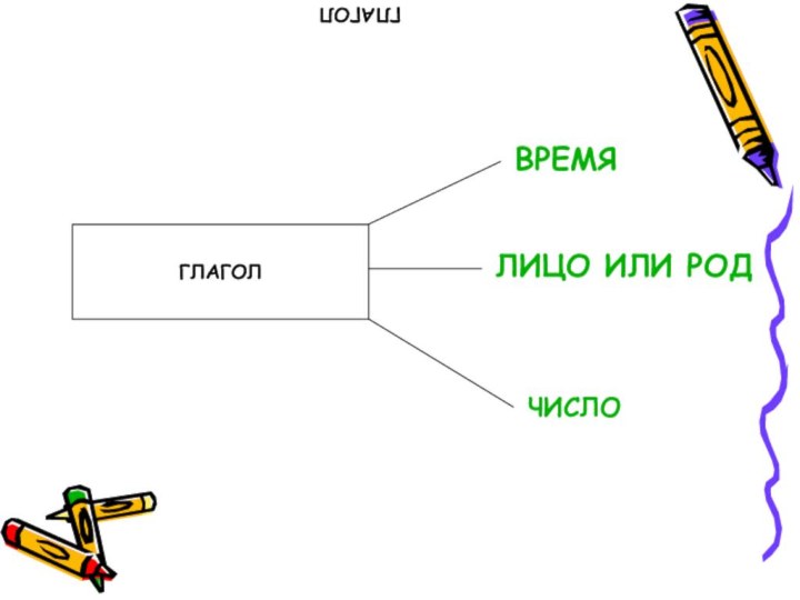 ГЛАГОЛГЛАГОЛВРЕМЯЛИЦО ИЛИ РОДЧИСЛО