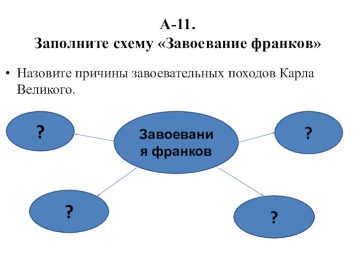 А-11. Заполните схему «Завоевание франков»Назовите причины завоевательных походов Карла Великого.Завоевания франков????