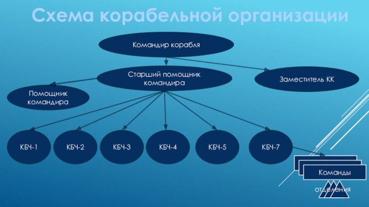 Схема корабельной организацииКомандир корабля