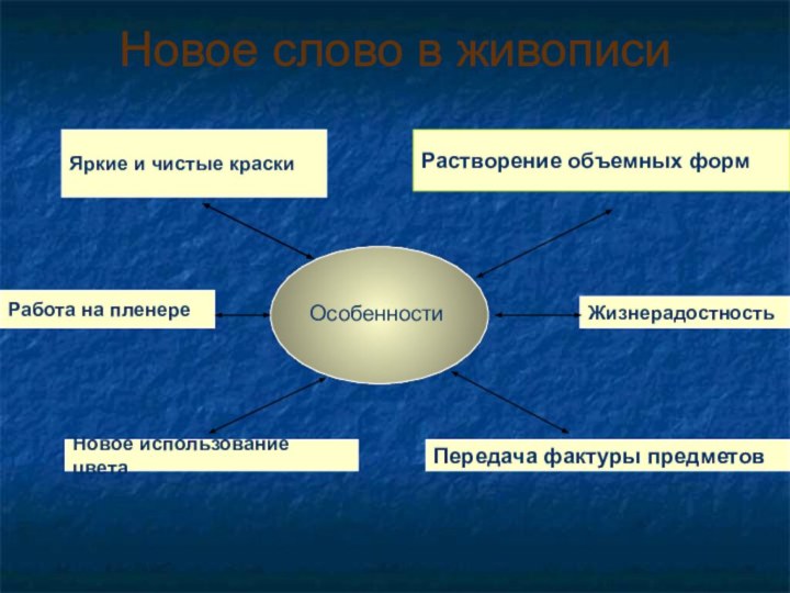 Новое слово в живописиОсобенностиРастворение объемных формЯркие и чистые краскиРабота на пленереПередача фактуры предметовЖизнерадостностьНовое использование цвета