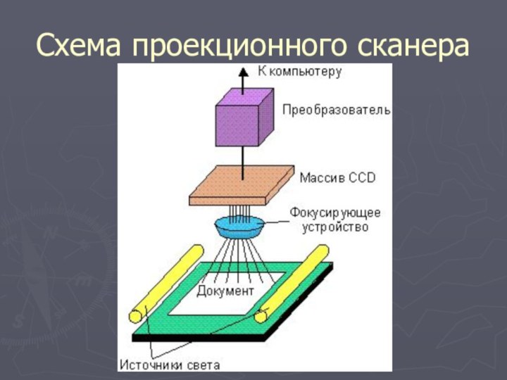 Схема проекционного сканера