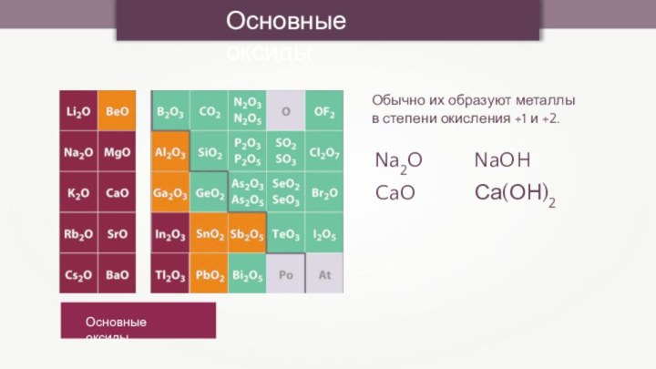 Основные оксидыОсновные оксидыОбычно их образуют металлы в степени окисления +1 и +2. Na2ONaOHCaOСа(ОН)2