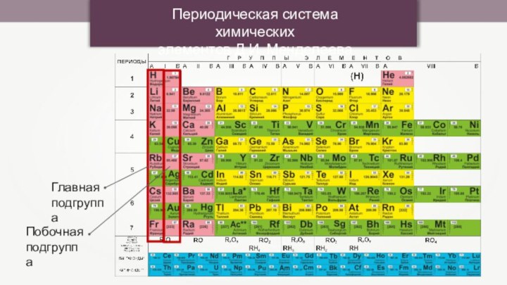Периодическая система химических элементов Д.И. МенделееваГлавнаяподгруппаПобочнаяподгруппа
