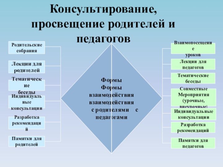 РодительскиесобранияЛекции дляродителейТематические беседыИндивидуальныеконсультацииРазработкарекомендацийПамятки дляродителейВзаимопосещениеуроковЛекции для педагоговТематическиебеседыСовместные Мероприятия(урочные, внеурочные)ИндивидуальныеконсультацииРазработкарекомендацийПамятки дляпедагоговФормы