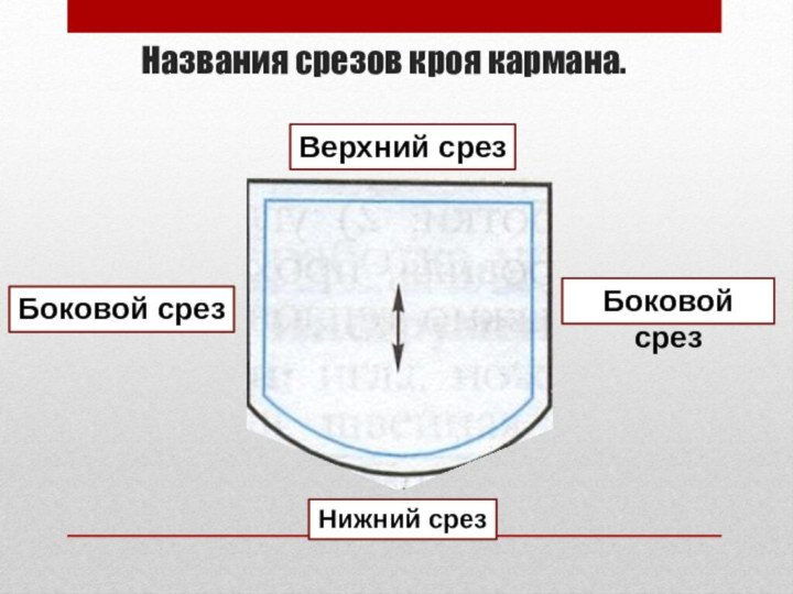 Названия срезов кроя кармана.Верхний срезБоковой срезБоковой срез Нижний срез