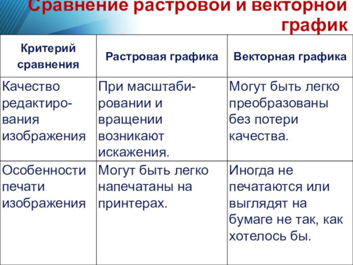 Сравнение растровой и векторной график