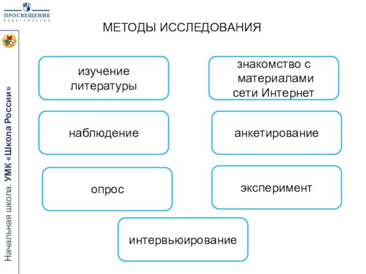 наблюдениеанкетированиеопросэкспериментизучение литературызнакомство с материаламисети ИнтернетинтервьюированиеМЕТОДЫ ИССЛЕДОВАНИЯ