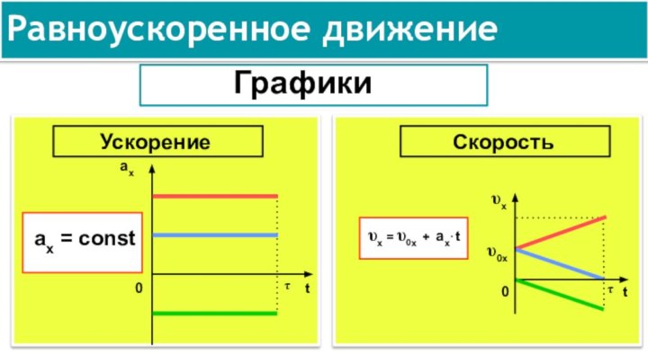 Равноускоренное движениеГрафикиУскорениеСкорость