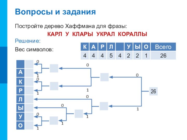 Вопросы и заданияПостройте дерево Хаффмана для фразы:КАРЛ У КЛАРЫ УКРАЛ КОРАЛЛЫРешение:Вес символов:К4А4Р4Л54У2Ы2О1Всего26