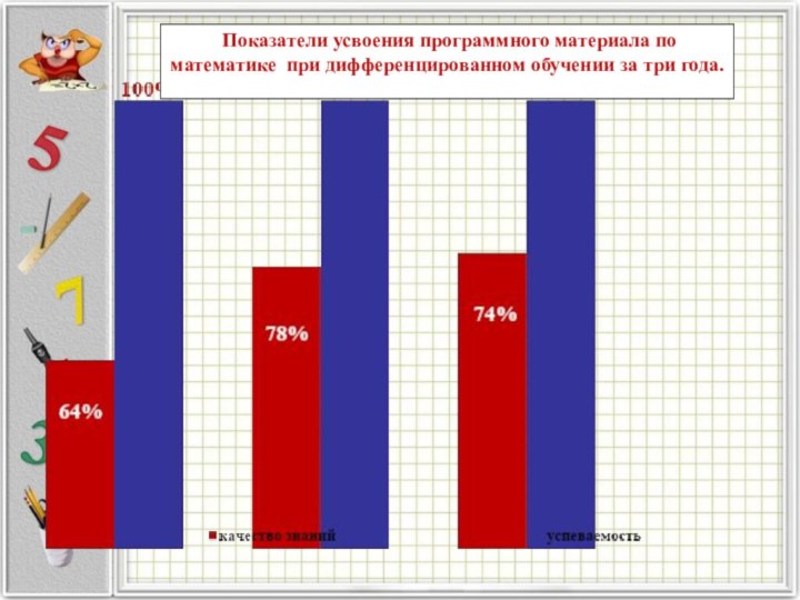  Показатели усвоения программного материала по математике при дифференцированном обучении за три года.