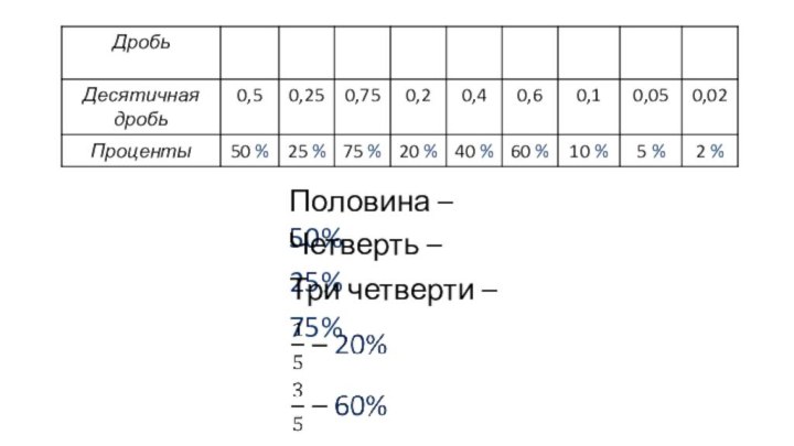 Половина – 50%Четверть – 25%Три четверти – 75%