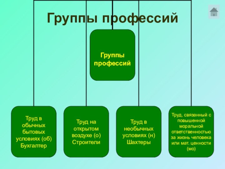 Группы профессий