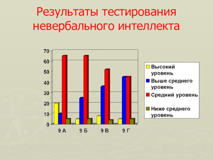 Результаты тестирования невербального интеллекта