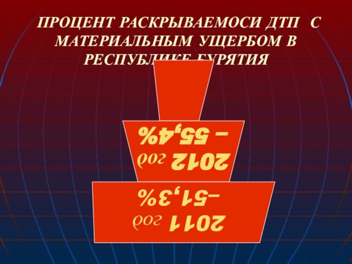 ПРОЦЕНТ РАСКРЫВАЕМОСИ ДТП С МАТЕРИАЛЬНЫМ УЩЕРБОМ В РЕСПУБЛИКЕ БУРЯТИЯ