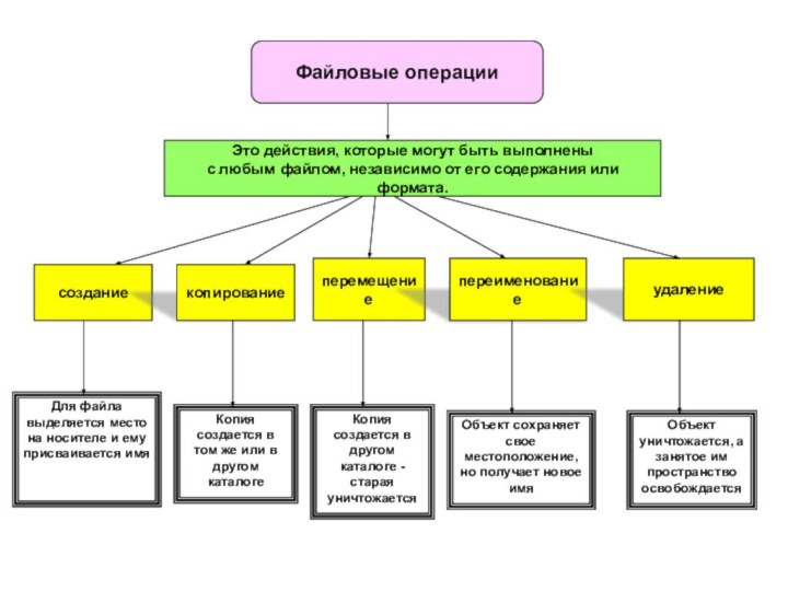 Файловые операцииЭто действия, которые могут быть выполненыс любым файлом, независимо от его