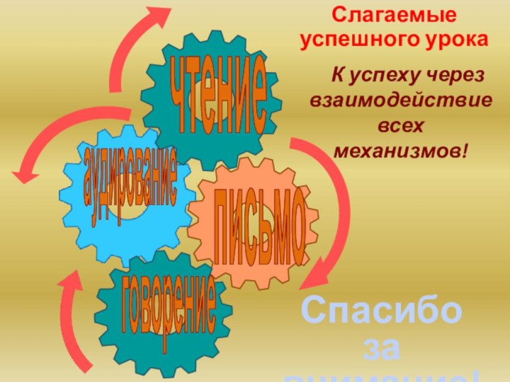 чтениеаудированиеписьмоСлагаемые успешного урока  К успеху через взаимодействие всех механизмов!говорениеСпасибо за внимание!