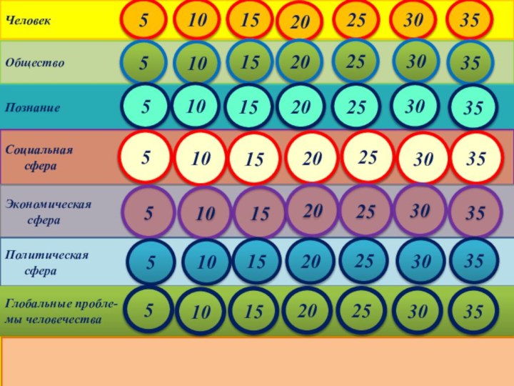 ЧеловекОбществоПознаниеСоциальная    сфераЭкономическая    сфераПолитическая    сфераГлобальные пробле-мы человечества5101525303520510152025303551015202530355101520253035510152025303551015202530355101520253035