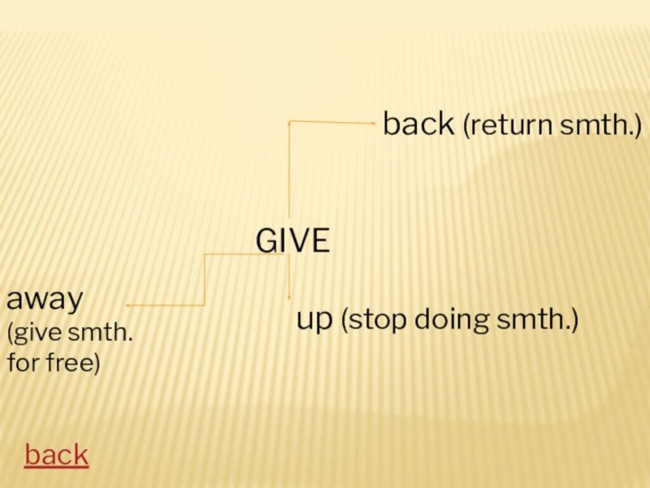 GIVEback (return smth.)up (stop doing smth.)away (give smth. for free)back