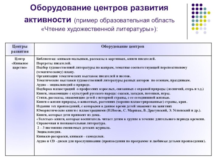 Оборудование центров развития активности (пример образовательная область «Чтение художественной литературы»):