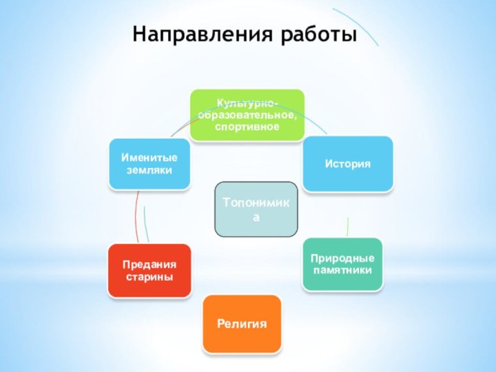 Направления работы Топонимика