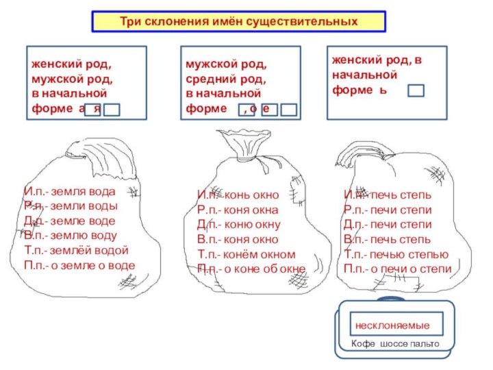 Три склонения имён существительныхженский род,мужской род,в начальной форме а  ямужской род,средний