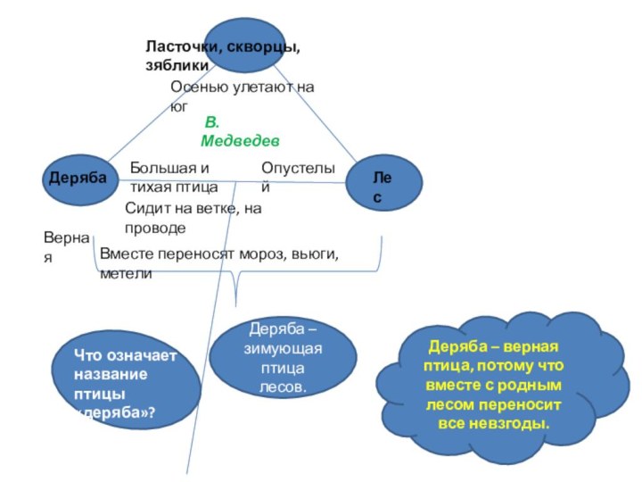 Ласточки, скворцы, зябликиДерябаЛес В.МедведевОсенью улетают на югОпустелыйБольшая и тихая птицаСидит на ветке,