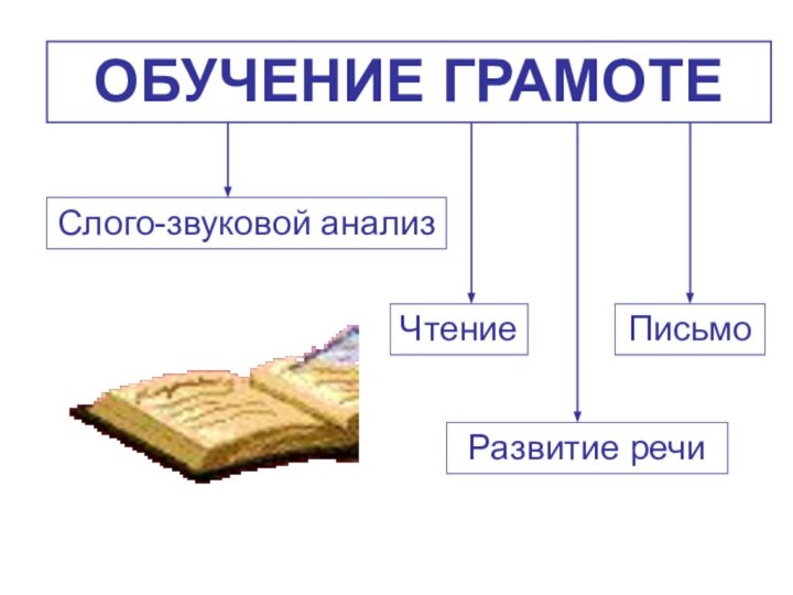 ОБУЧЕНИЕ ГРАМОТЕСлого-звуковой анализЧтениеПисьмоРазвитие речи