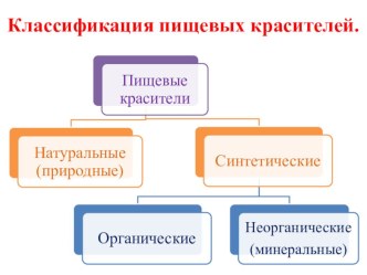 Пищевые добавки, улучшающие внешний вид продукта методическая разработка по теме