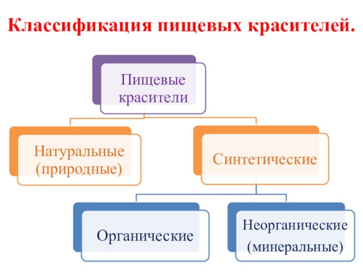 Классификация пищевых красителей.