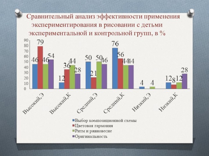 Сравнительный анализ эффективности применения экспериментирования в рисовании с детьми экспериментальной и контрольной групп, в %