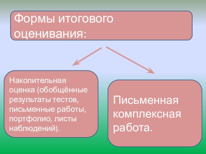 Накопительная оценка (обобщённые результаты тестов, письменные работы, портфолио, листы наблюдений).Формы итогового оценивания:Письменная комплексная работа.