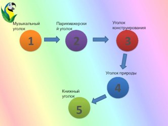 Непосредственно образовательная деятельность ОО Познавательное развитие план-конспект занятия (старшая группа)