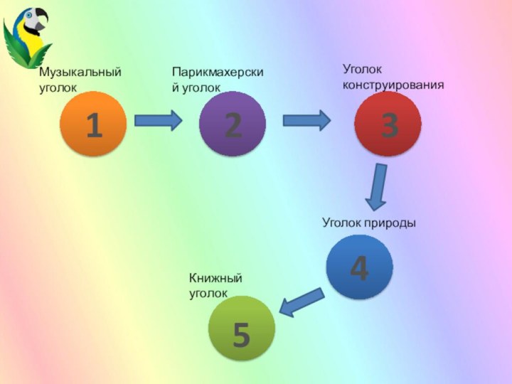 12345Музыкальный уголокПарикмахерский уголокУголок конструированияУголок природыКнижный уголок